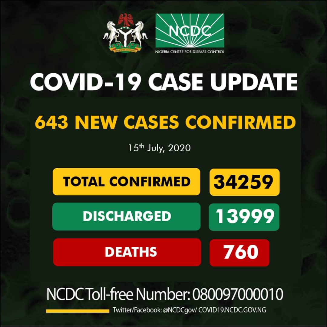 Breaking: Nigeria records 643 fresh cases of Covid-19