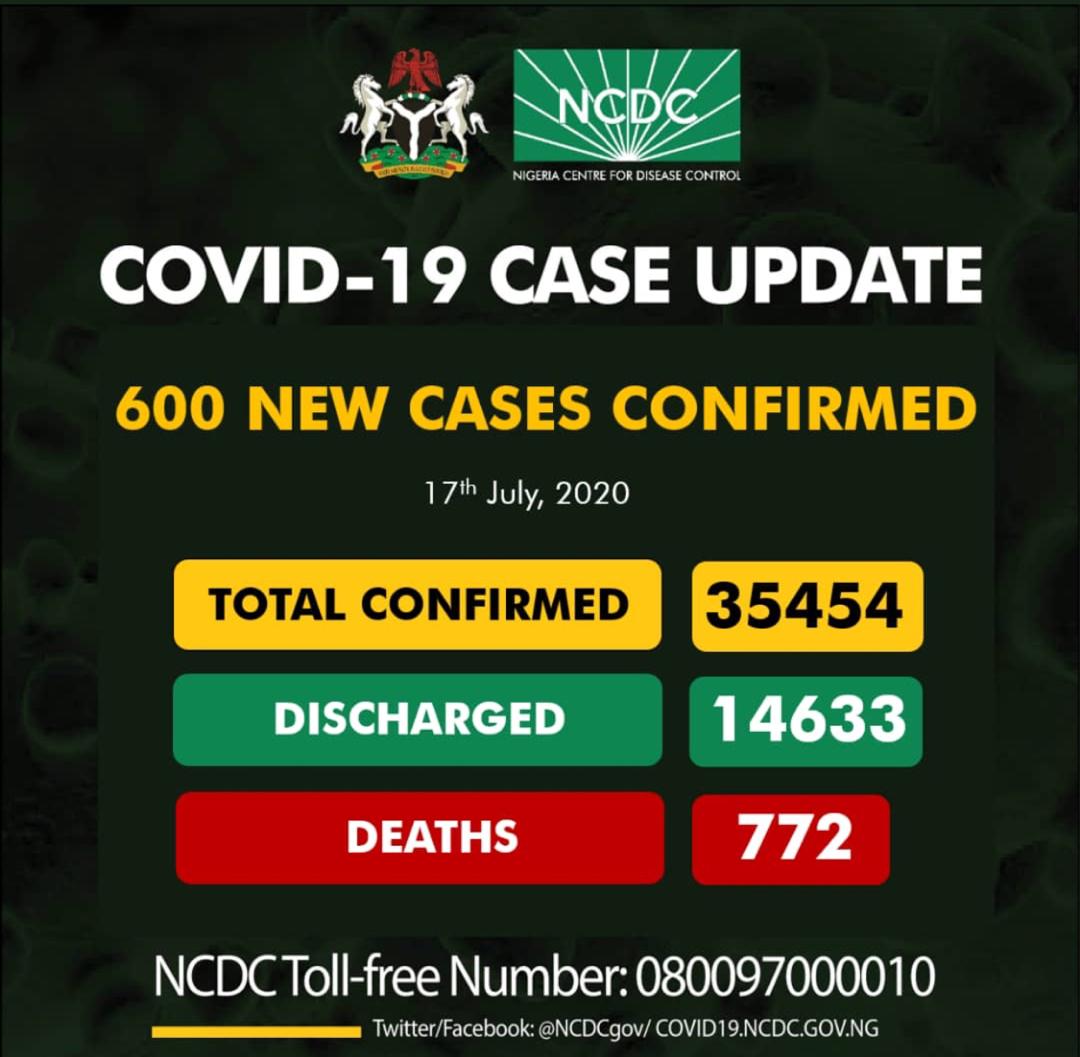 Nigeria records 600 fresh Covid-19 cases, total now, 35, 454