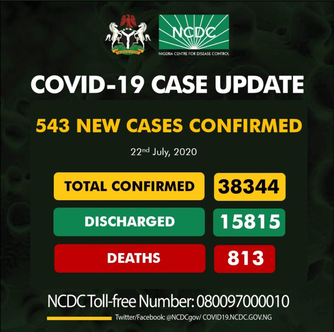 Nigeria records 543 fresh Covid-19 cases, total now, 38, 344