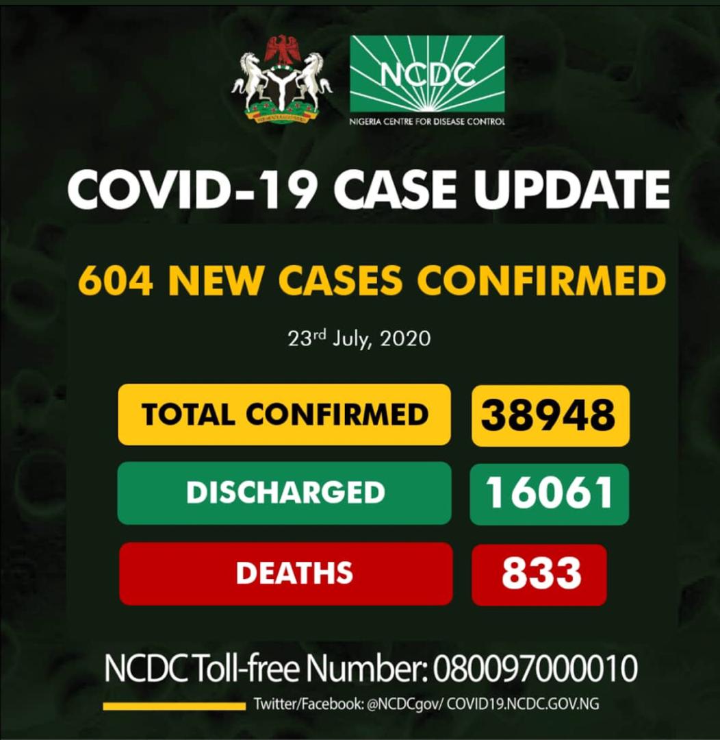 Nigeria records 604 fresh Covid-19 cases, total now, 38, 948