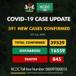 Oyo displaces Lagos as Nigeria records 591 new Covid-19 Cases