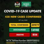 Lagos reclaims top spot as Nigeria records 438 new Covid-19 Cases