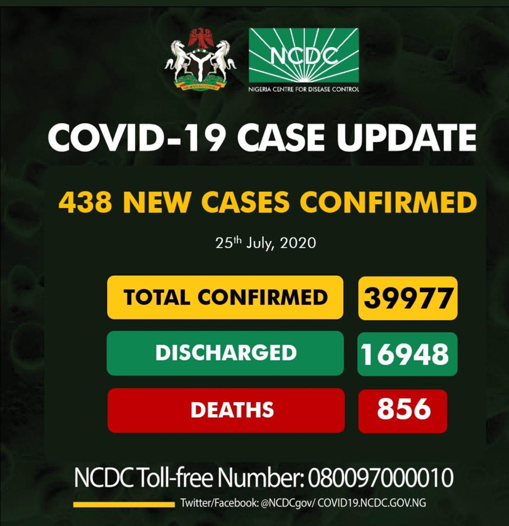 Lagos reclaims top spot as Nigeria records 438 new Covid-19 Cases