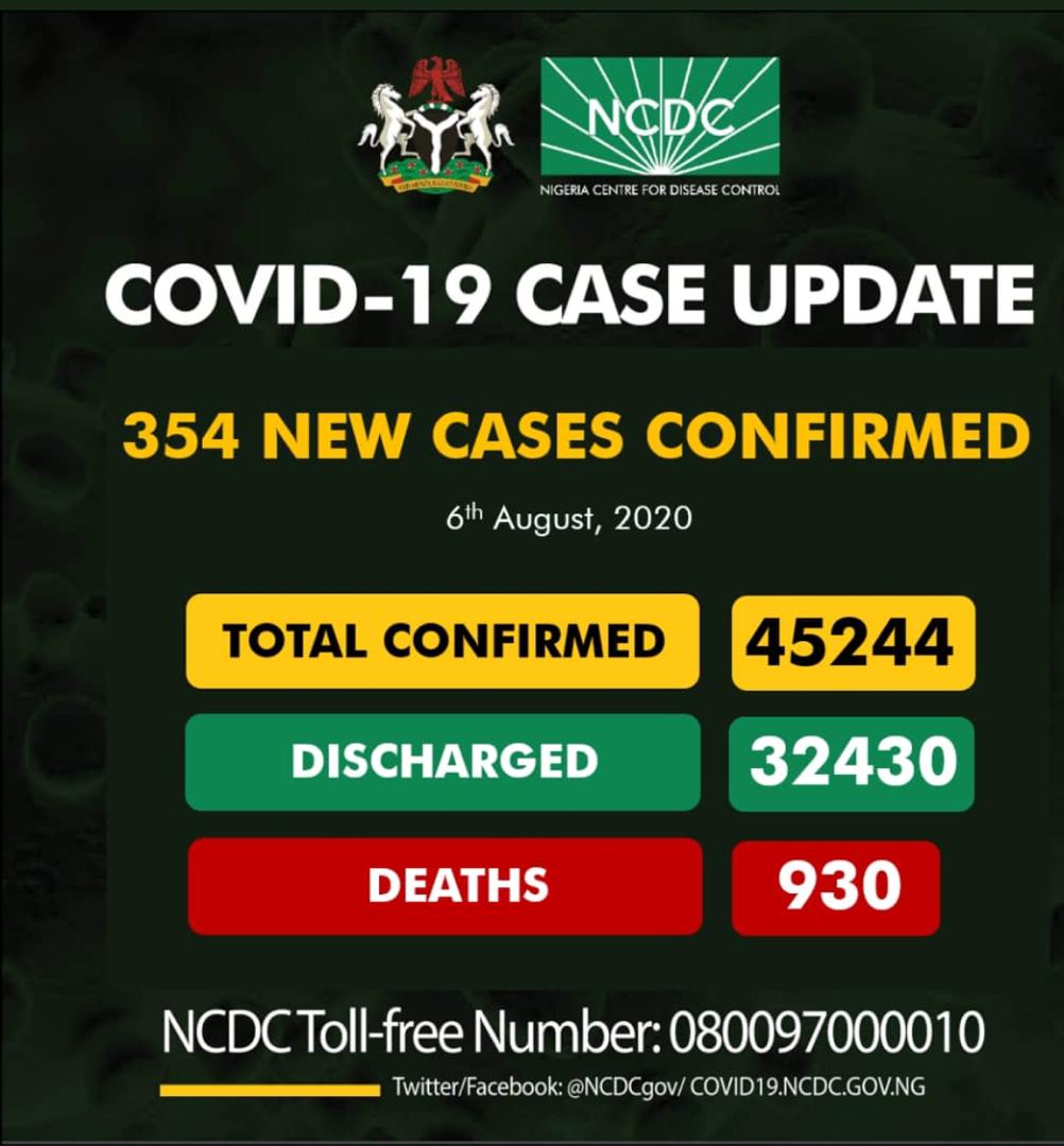Nigeria records 354 new Covid-19 cases