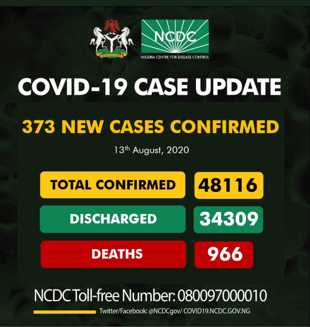 Nigeria records 373 new Covid-19 cases, total now 48,116