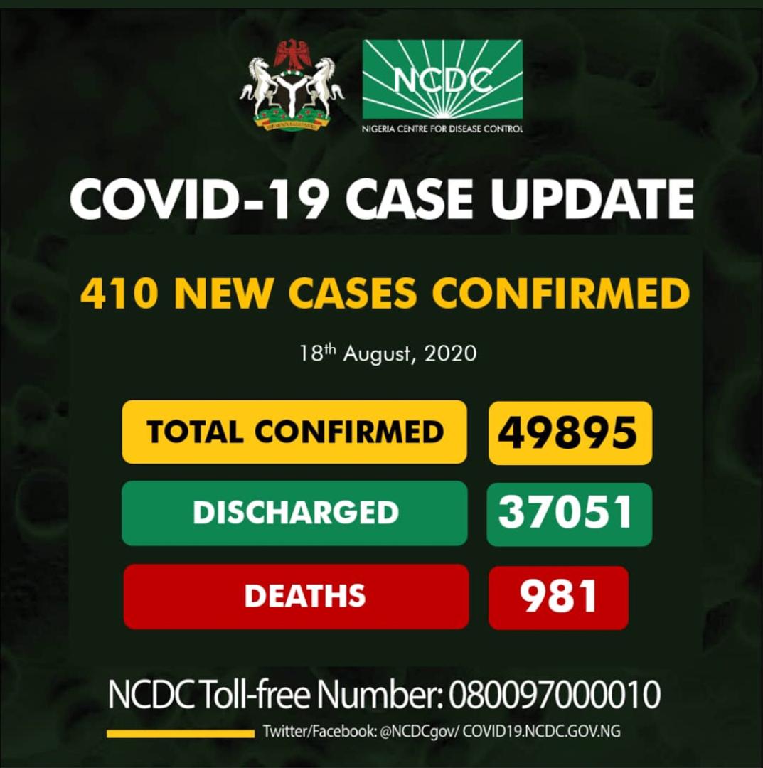 Nigeria records 410 new COVID-19 cases