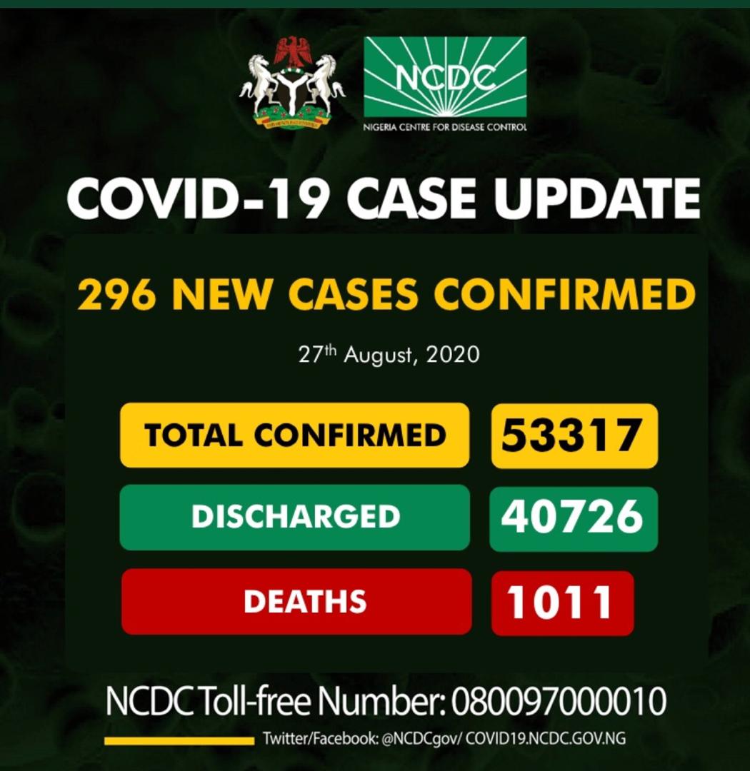 Plateau maintains lead as Nigeria records 296 new COVID-19 infections