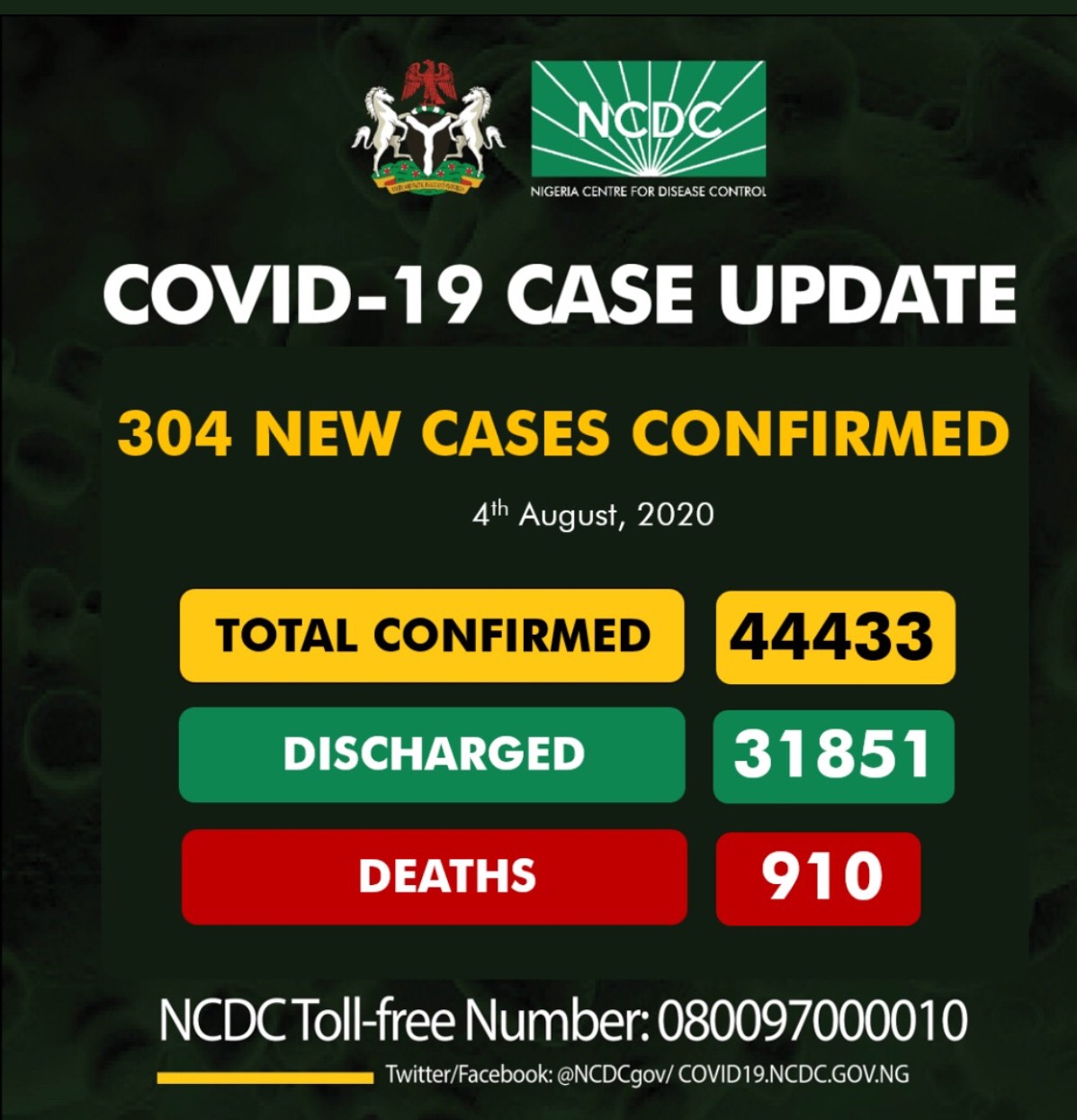 Nigeria records 304 new Covid-19 infections