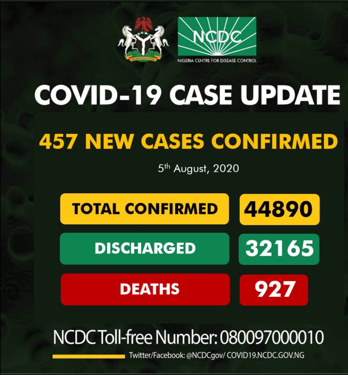 NCDC announces 457 new Covid-19 infections in Nigeria