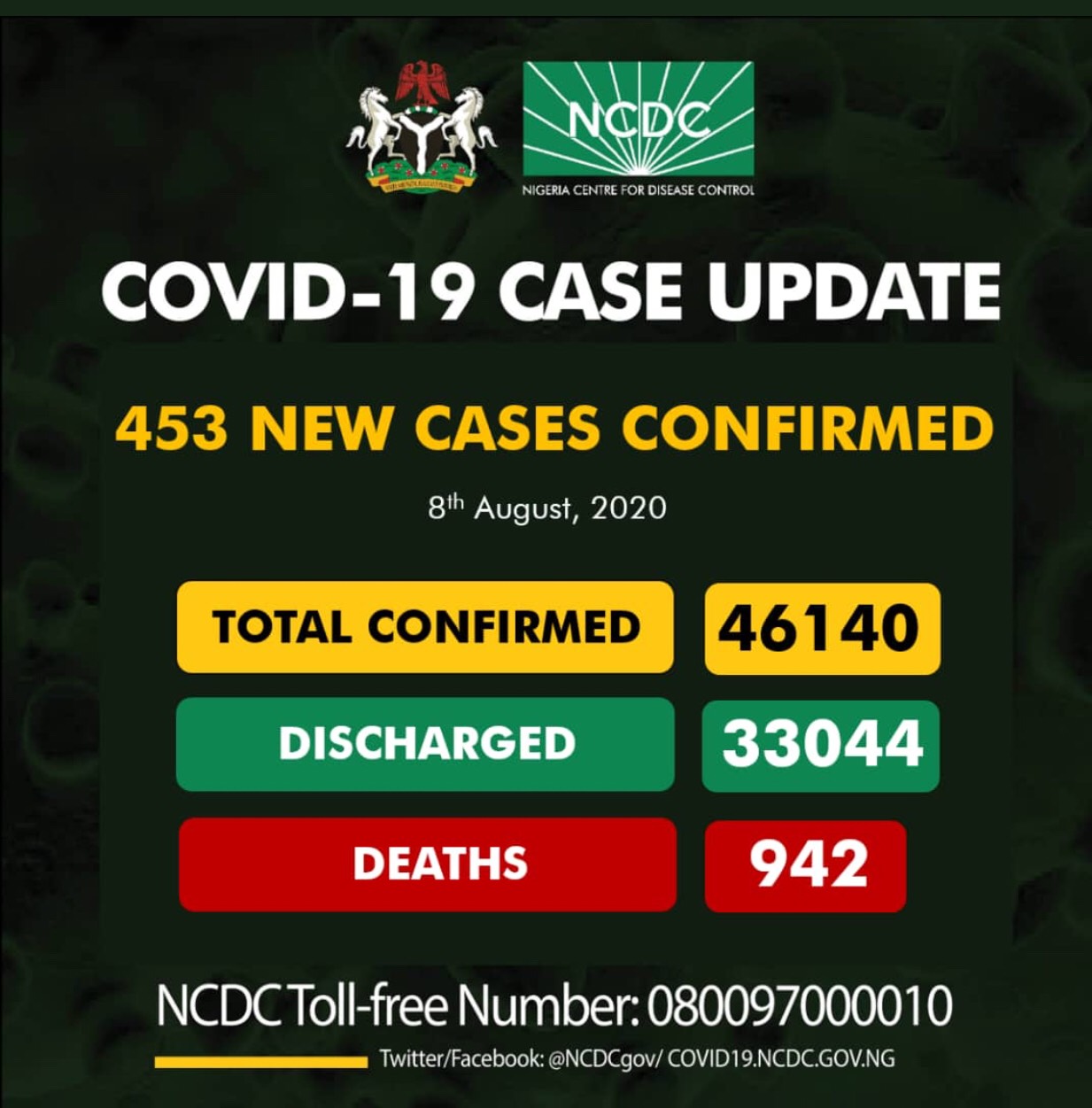 Nigeria records 453 new COVID-19 cases