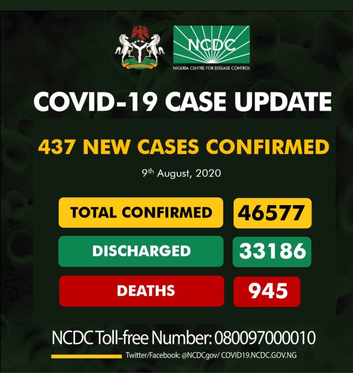 Nigeria records 437 new COVID-19 cases