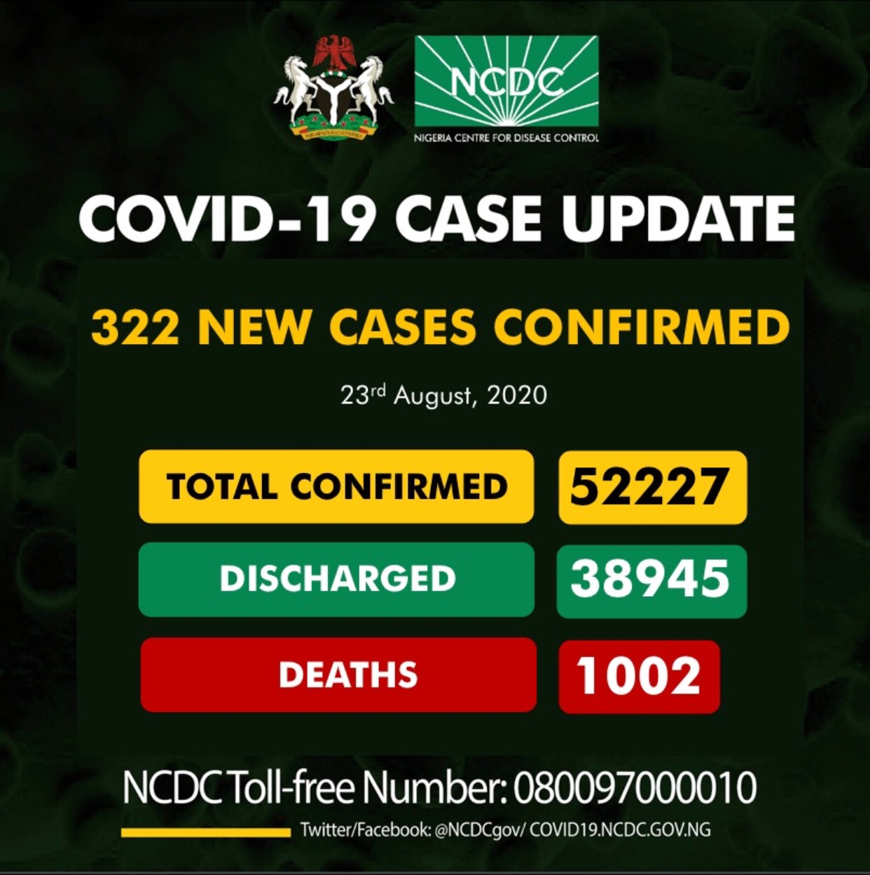 Nigeria’s COVID-19 deaths exceed 1000, with 322 new infections