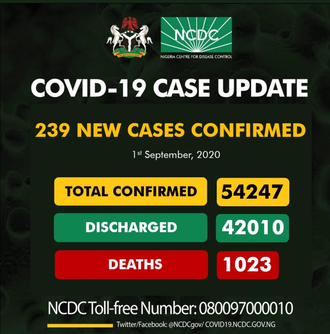 Nigeria records 239 new COVID-19 infections, 10 deaths