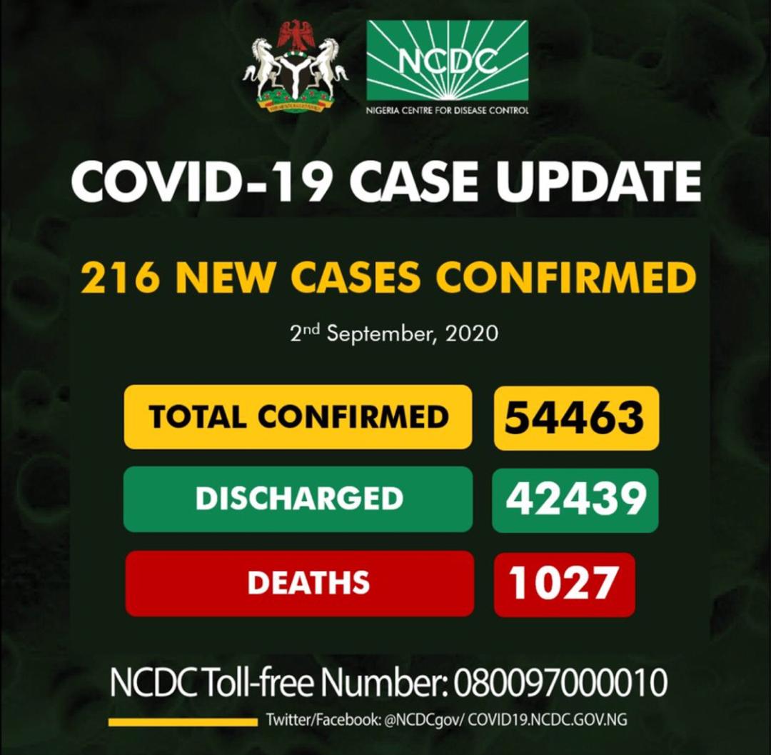 Nigeria records 216 new COVID-19 infections