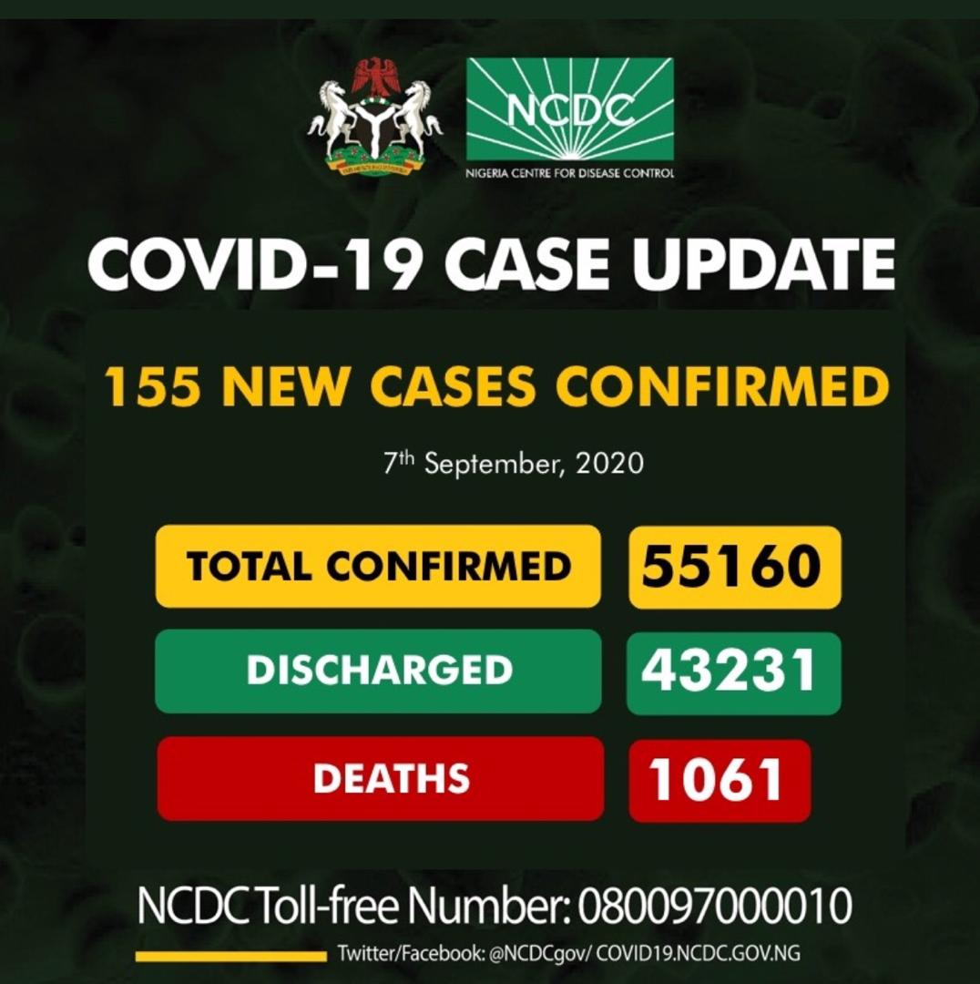 Nigeria records 155 new COVID-19 infections
