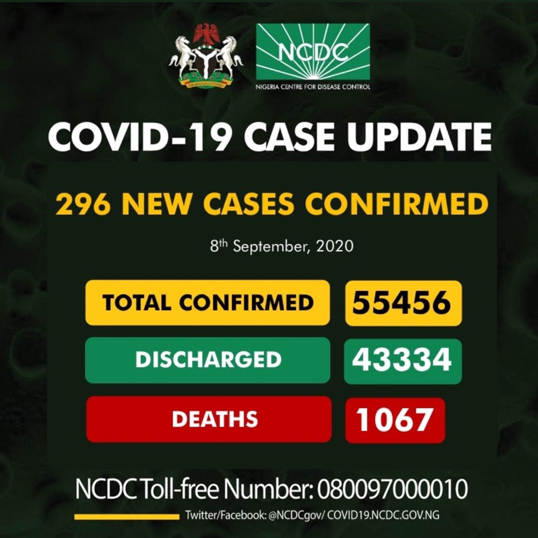 Nigeria records 296 new COVID-19 infections