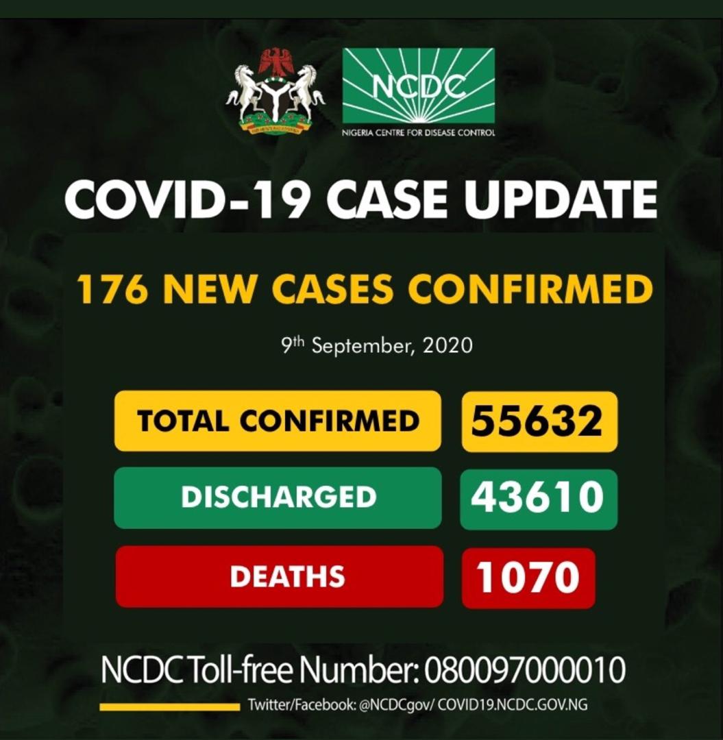 Nigeria records 176 new COVID-19 infections