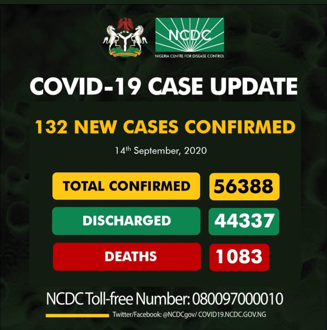 Nigeria records 132 fresh COVID-19 infections