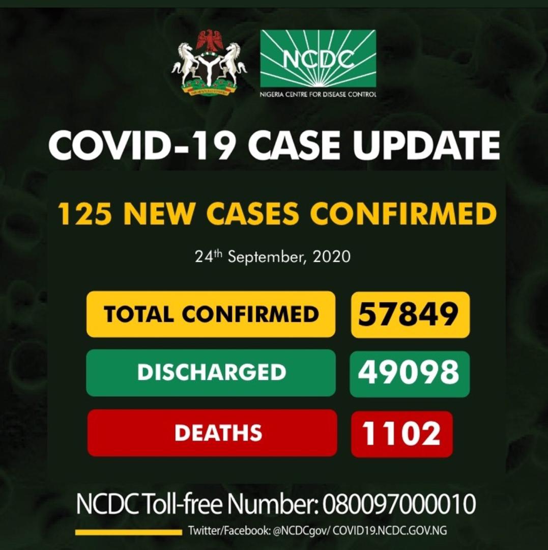 Nigeria records 125 fresh COVID-19 infections