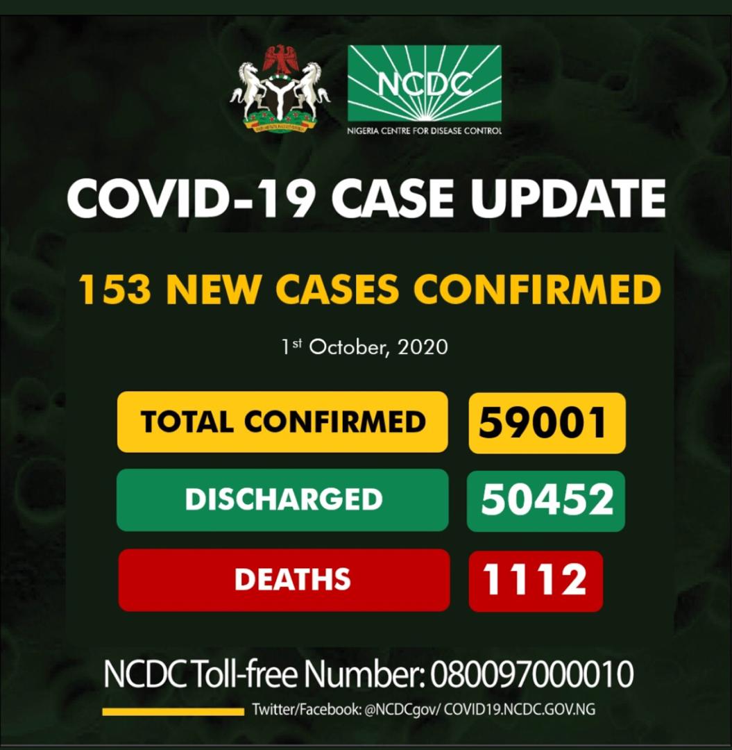 Nigeria records 153 fresh COVID-19 infections