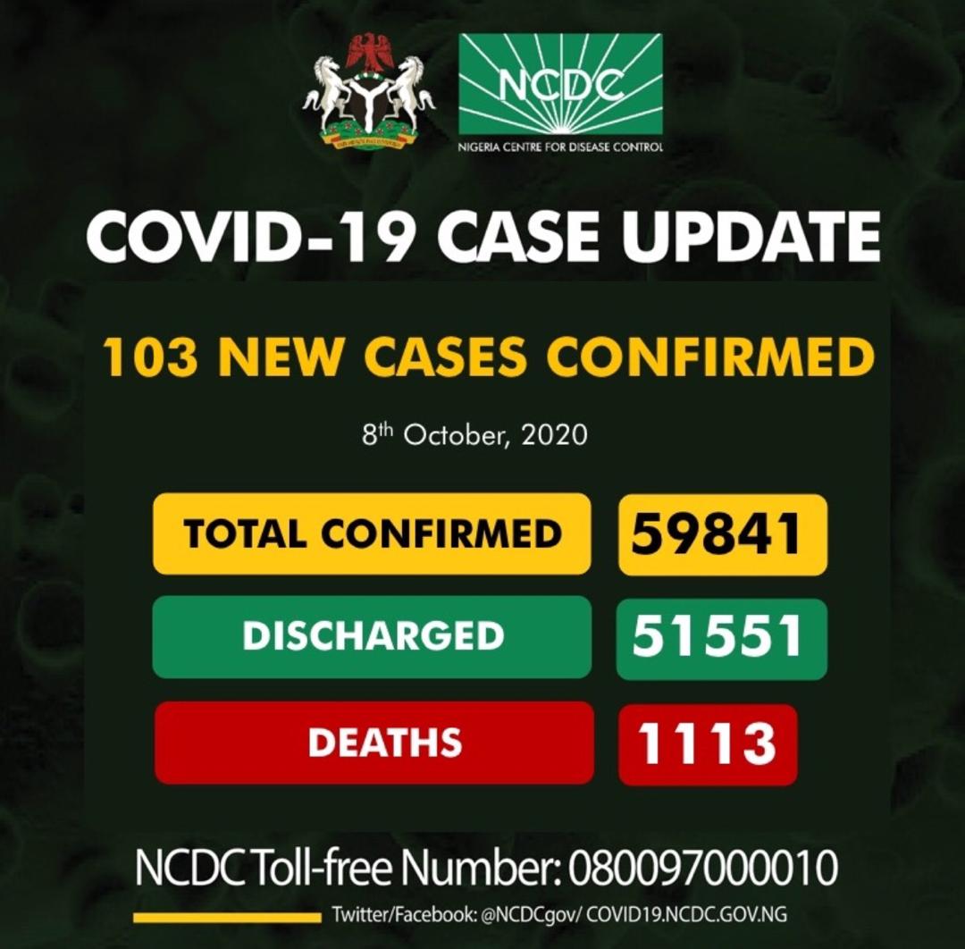 Nigeria records 103 fresh COVID-19 infections
