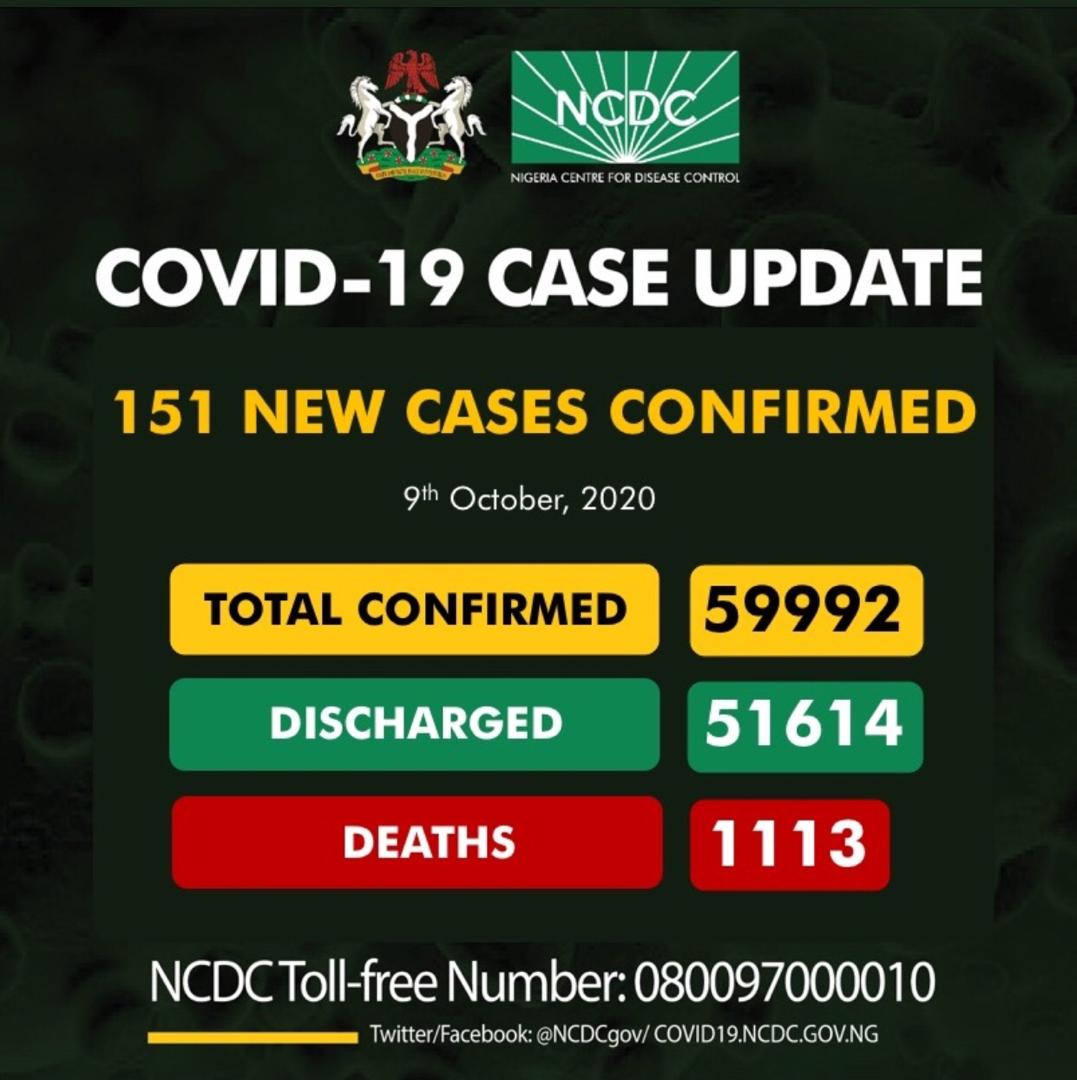 Nigeria records 151 fresh COVID-19 infections