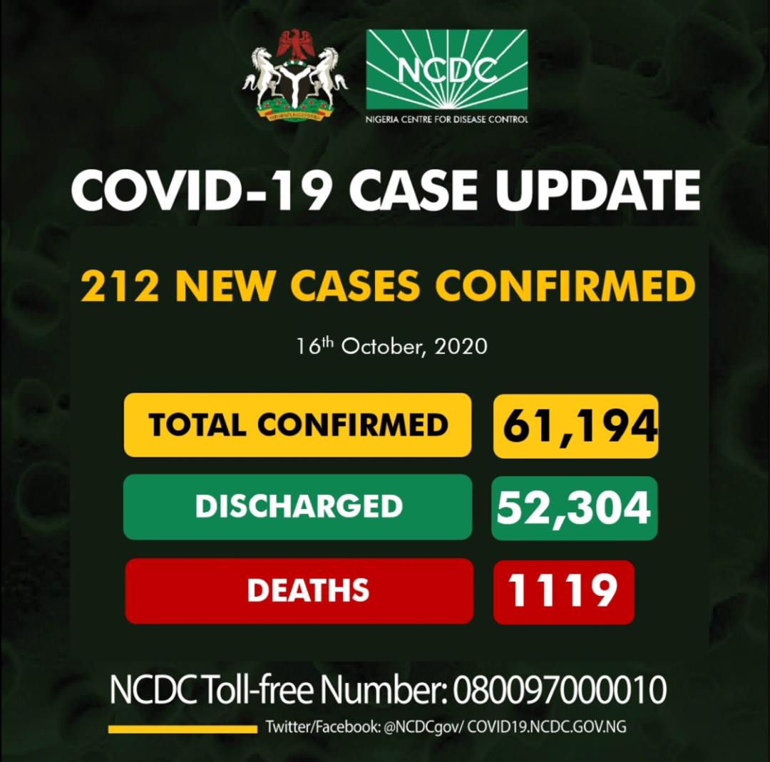Nigeria records 212 fresh COVID-19 infections