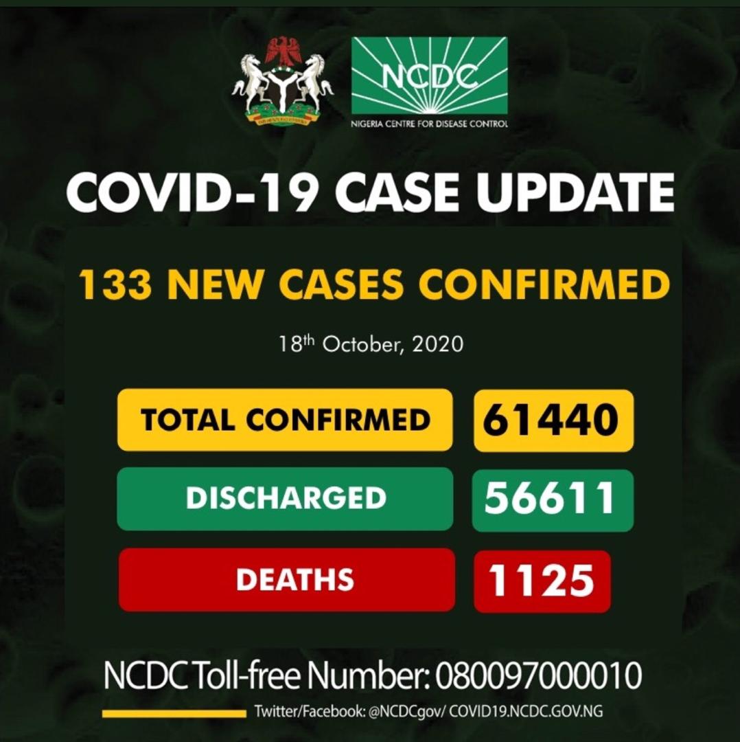 Nigeria records 133 fresh COVID-19 infections